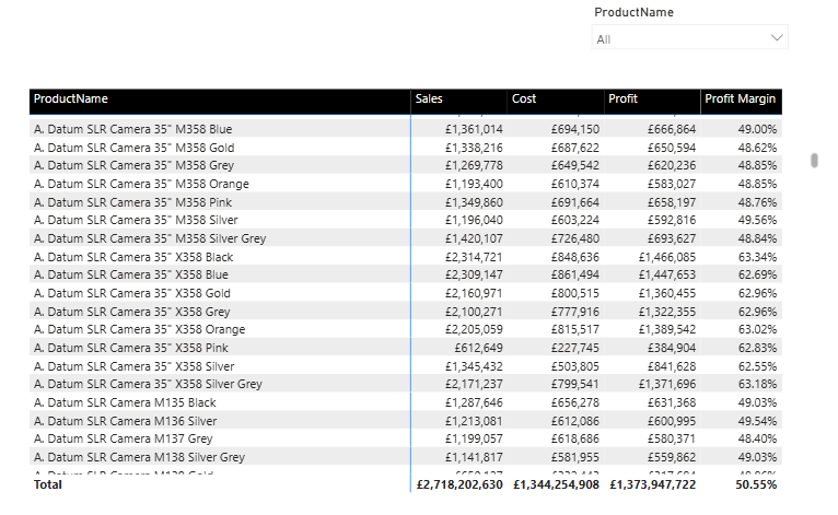 Power BI matrix showing product sales and profit.
