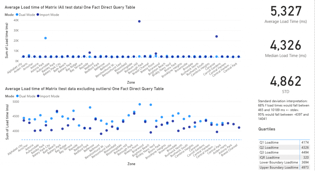 Dual mode results test 1